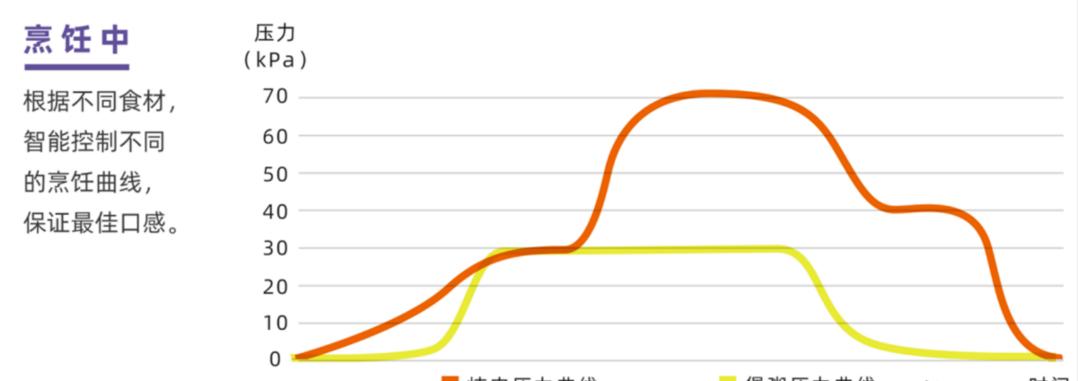 大宇电压力锅怎么炖肉,大宇电压力锅如何焖饭