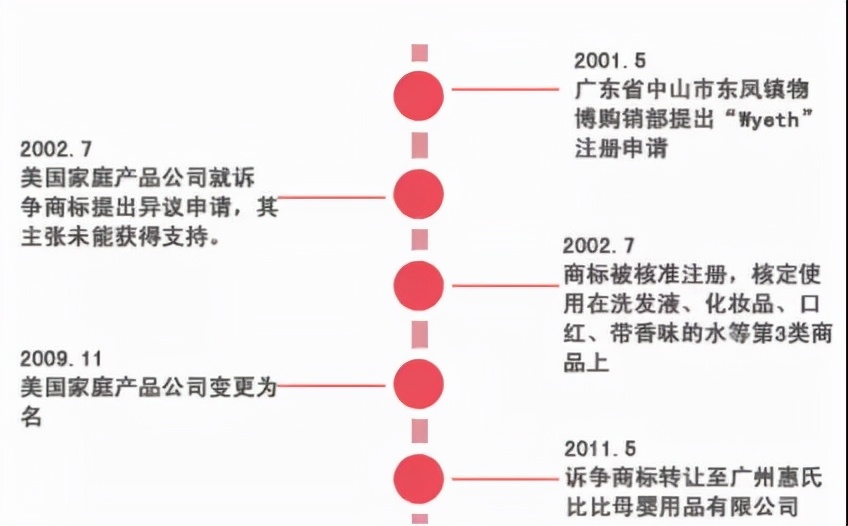 惠氏事件,惠氏奶粉问题事件