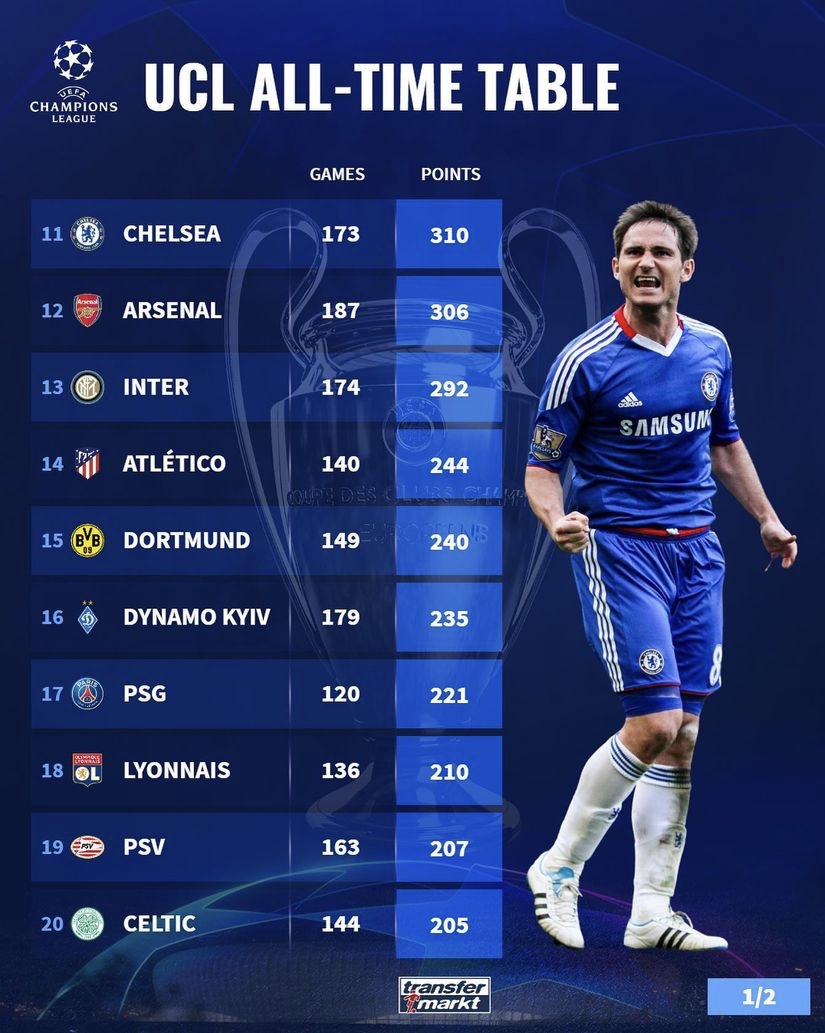 欧冠历史积分榜曼城,欧冠历史积分总排名皇马独一档