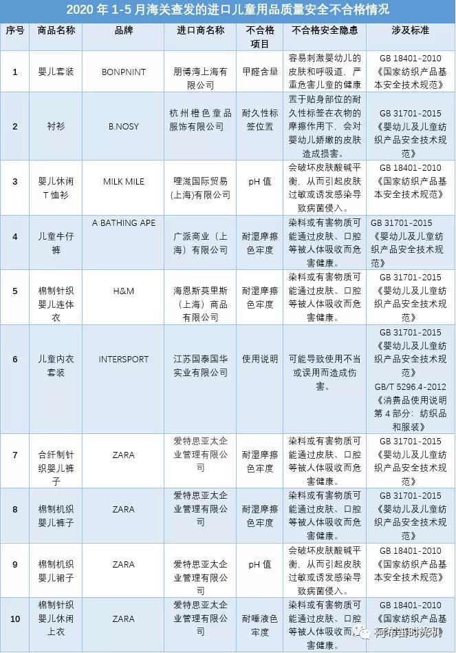 不合格儿童用品黑名单,儿童用品不合格名单