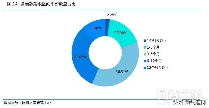 p2p网贷发展趋势,网贷行业整体趋势分析