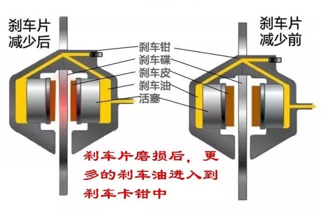 刹车系统没有泄漏,刹车油液一直下降为什么