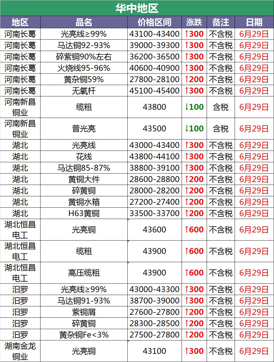 6月1日废铜价格最新行情,2020年11月29日全国废铜调价信息