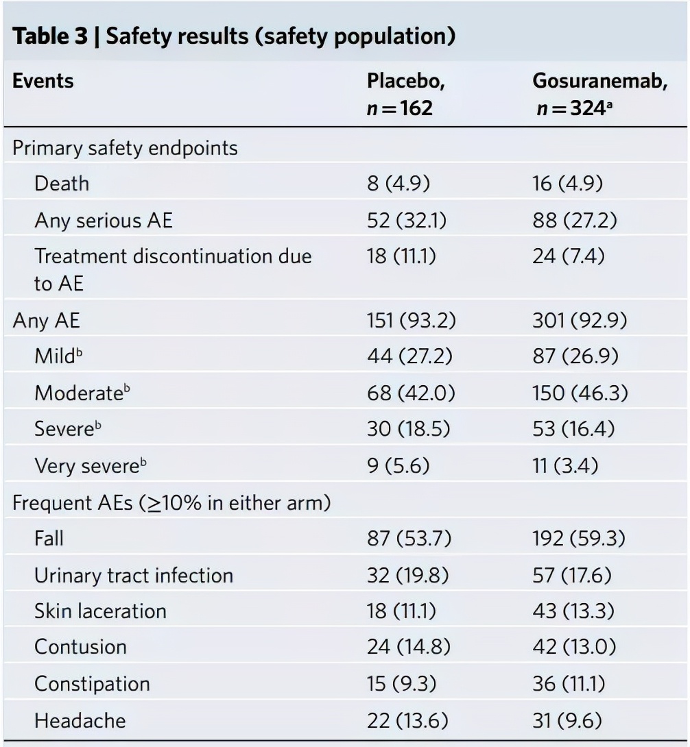 抗tau单克隆抗体gosuranemab治疗进行性核上性麻痹的安全性有效性