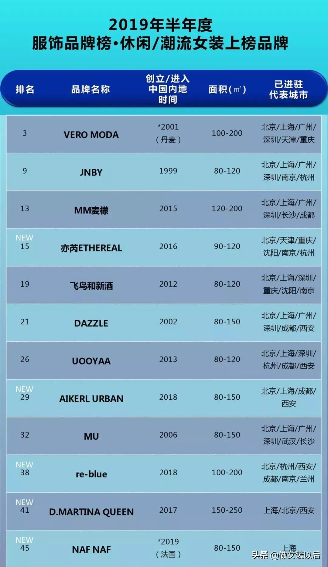 2019中国高端女装品牌前十名,2022年十大女装品牌