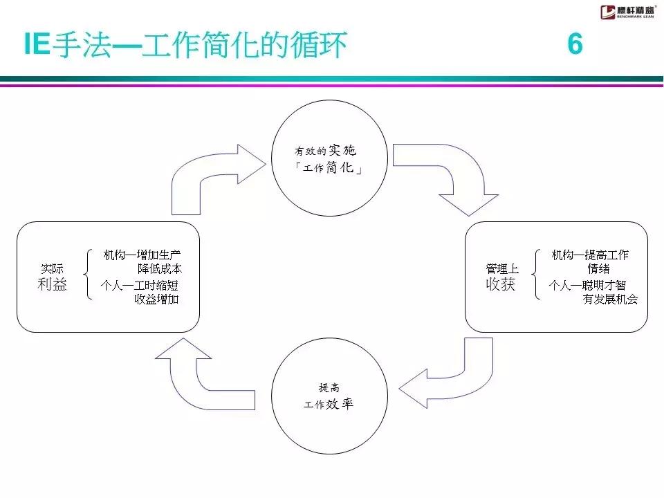 ie七大手法详细介绍,ie七大手法具体内容及意义