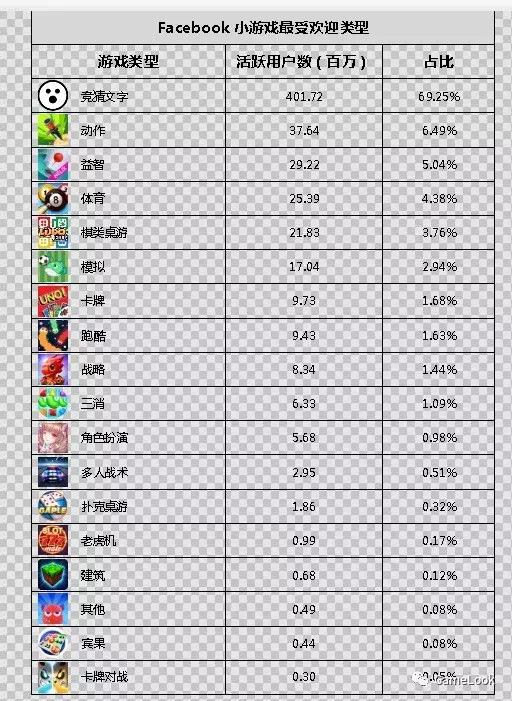 用户腰斩、神棍横行：Facebook小游戏生态数据报告