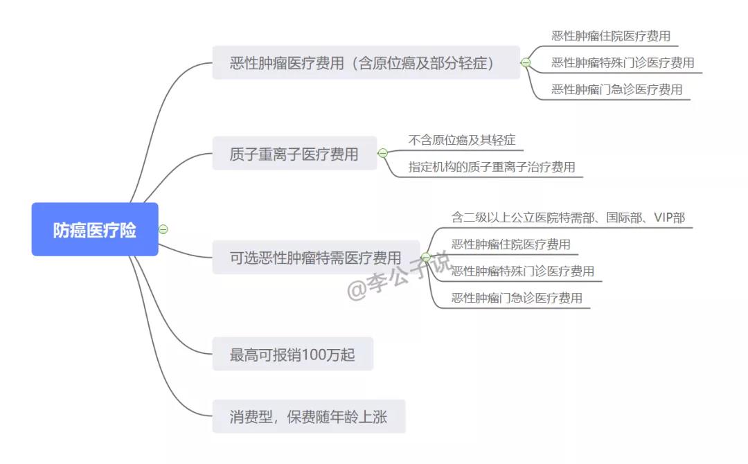 为什么不建议你买防癌险,60岁以上买什么防癌险