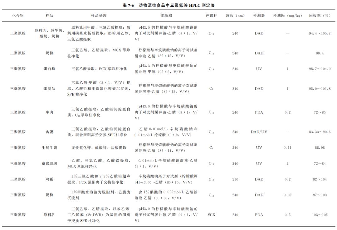 三聚氰胺对畜牧动物的影响,动物源性成分检测