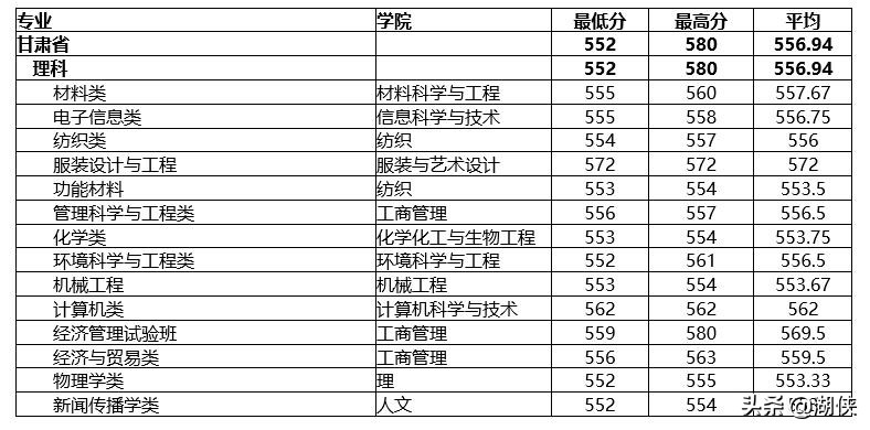 @高考生，纺织学科位列全国第一的东华大学了解一下