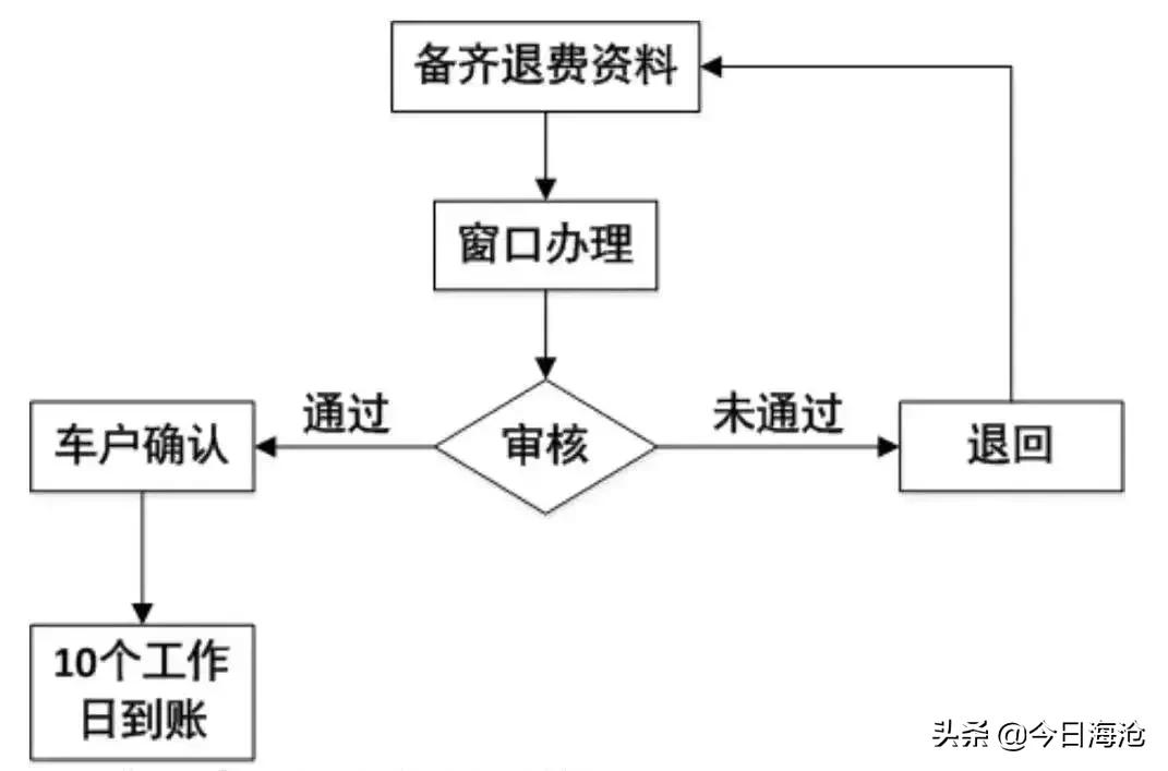 厦门四桥一隧免收通行费,五路一桥退费的要求