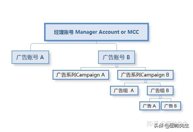 谷歌主要广告目标怎么选,谷歌如何建立广告系列