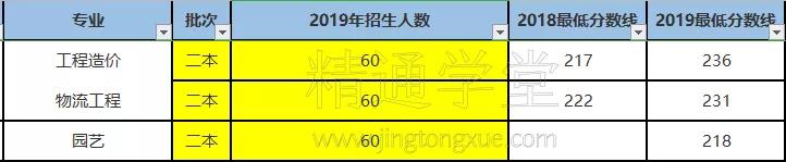 2019年山东专升本院校有哪些,山东专升本学校汇总推荐
