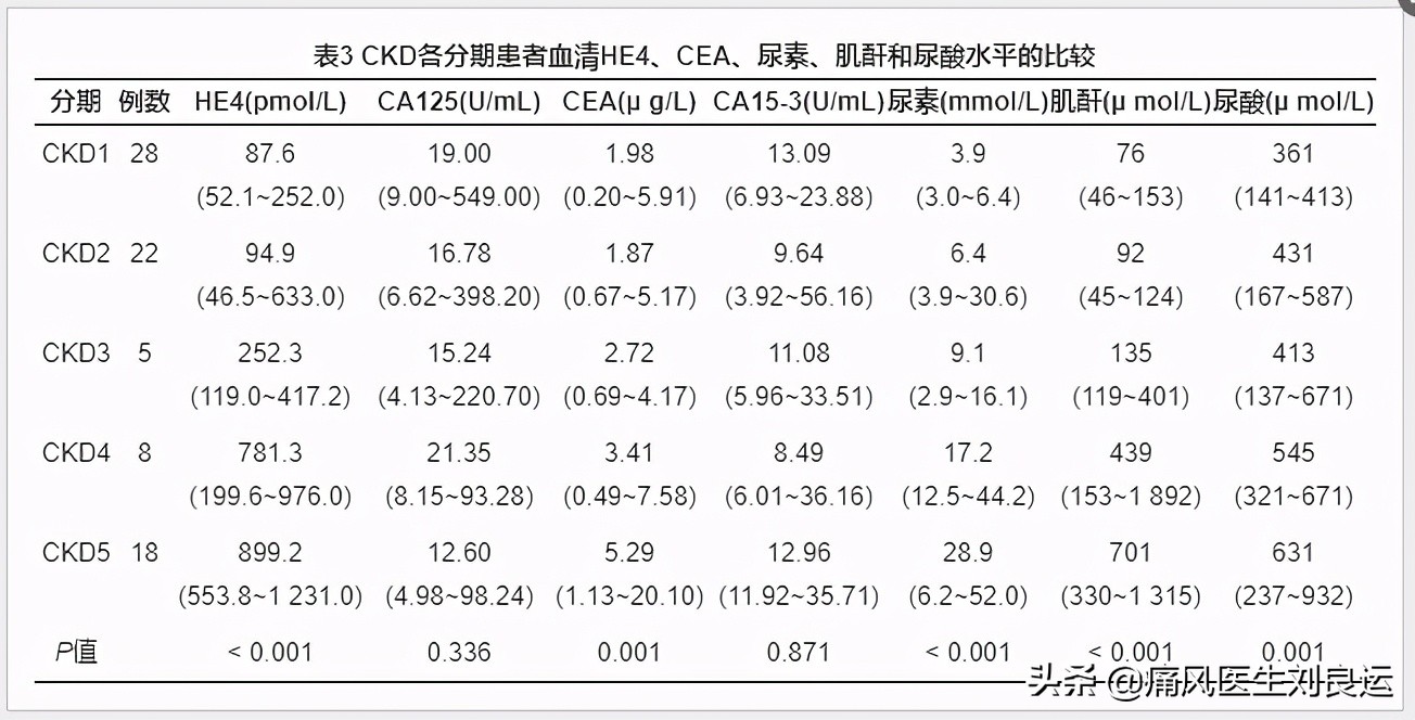 痛风引起的肌酐升高113可以恢复吗,肌酐尿酸偏高的原因和解决方法