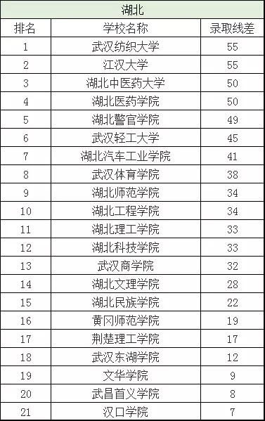 二本分数线有哪些好大学,二本分数线最低的几所大学