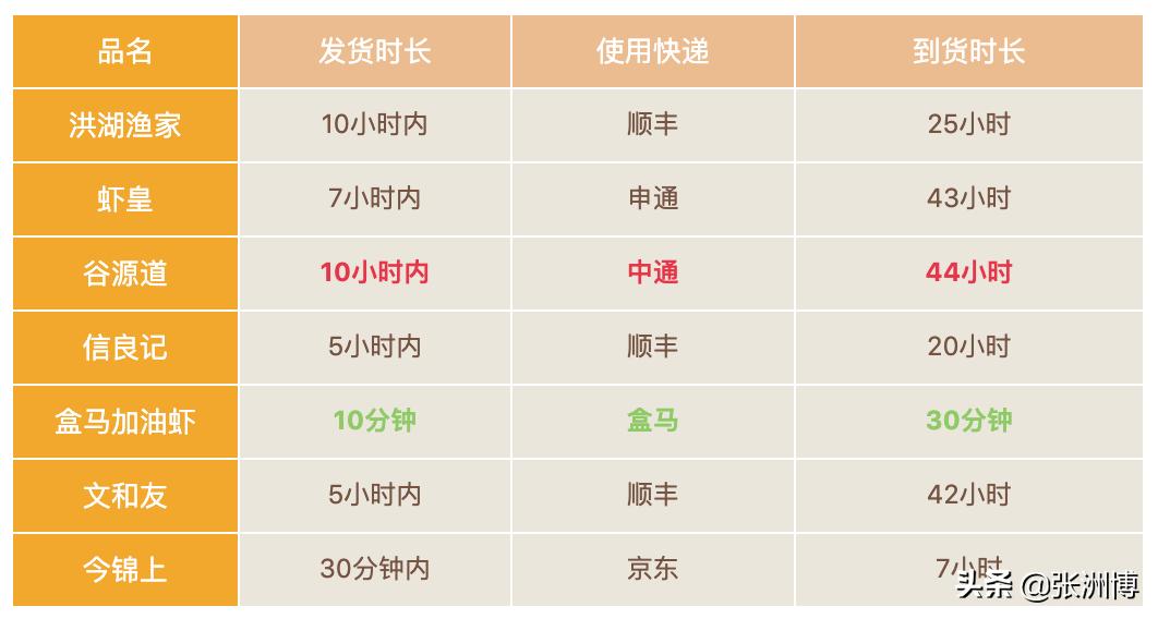 网红红黑榜,今年小龙虾排行榜