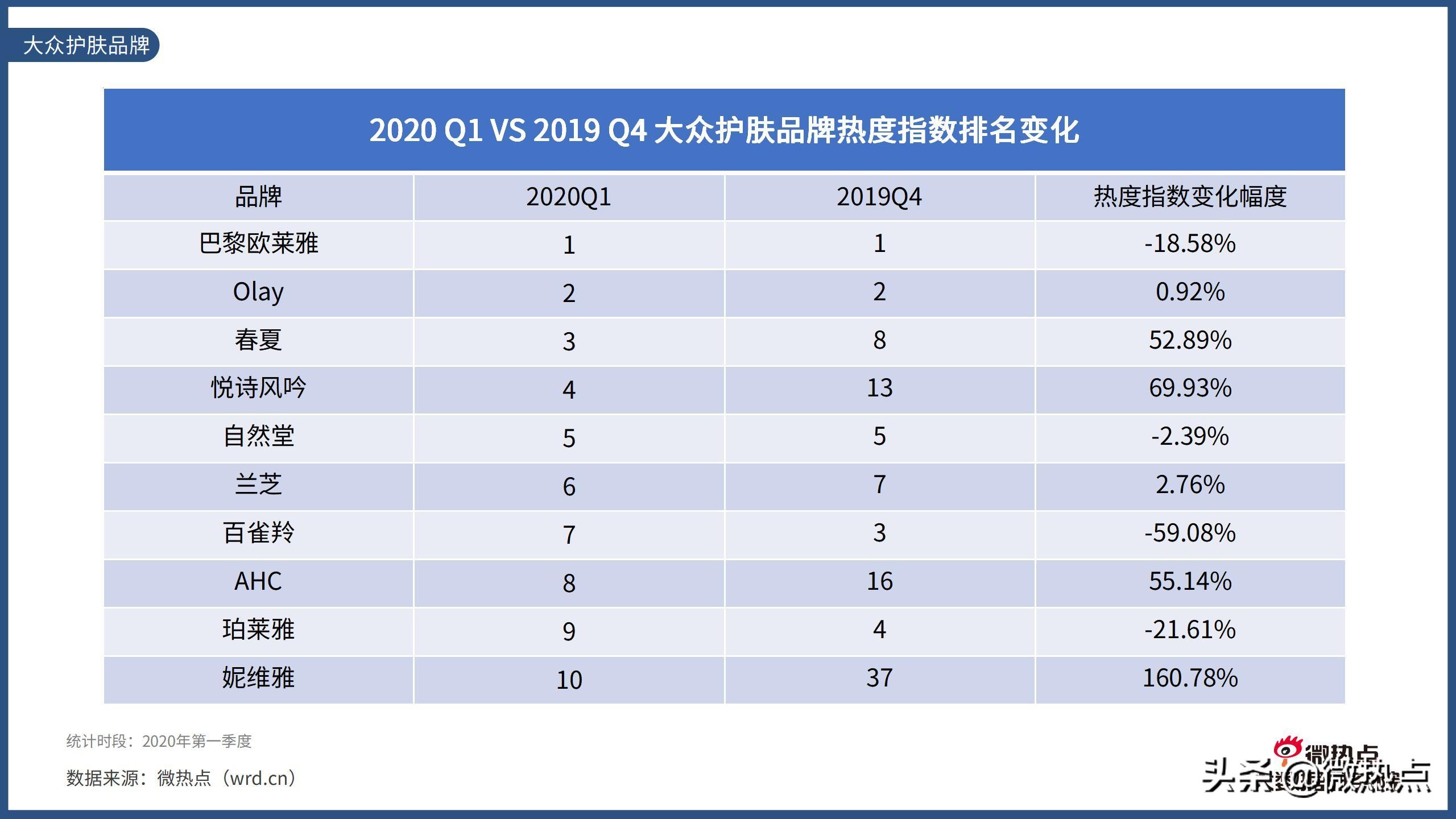 2020护肤品产品热度排行,护肤品行业市场数据分析