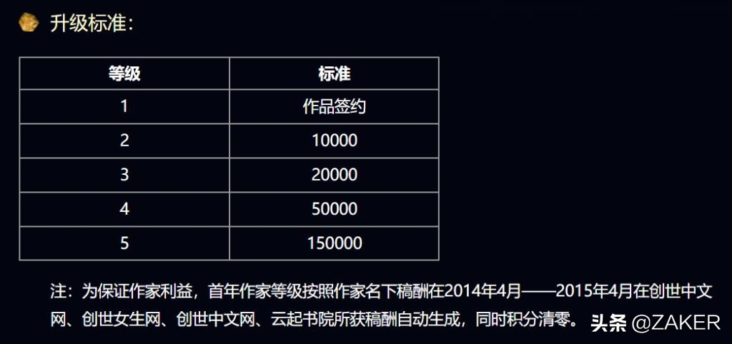 网络写手生存现状,新手网文作者多久有收入