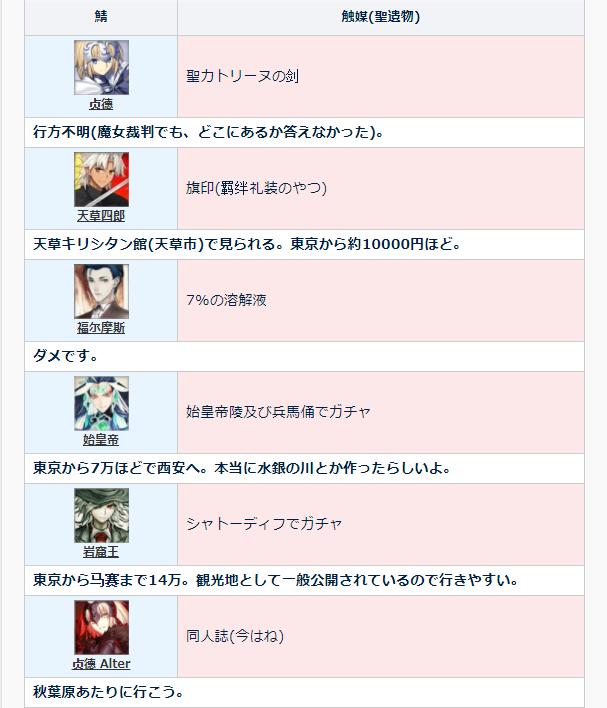 fgo从者圣遗物,fgo全从者宝具合集