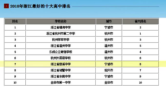 慈溪市有几所重点高中,慈溪有哪几所重点高中