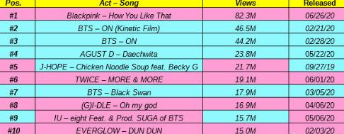 blackpink油管播放量最高,blackpink油管播放量新mv