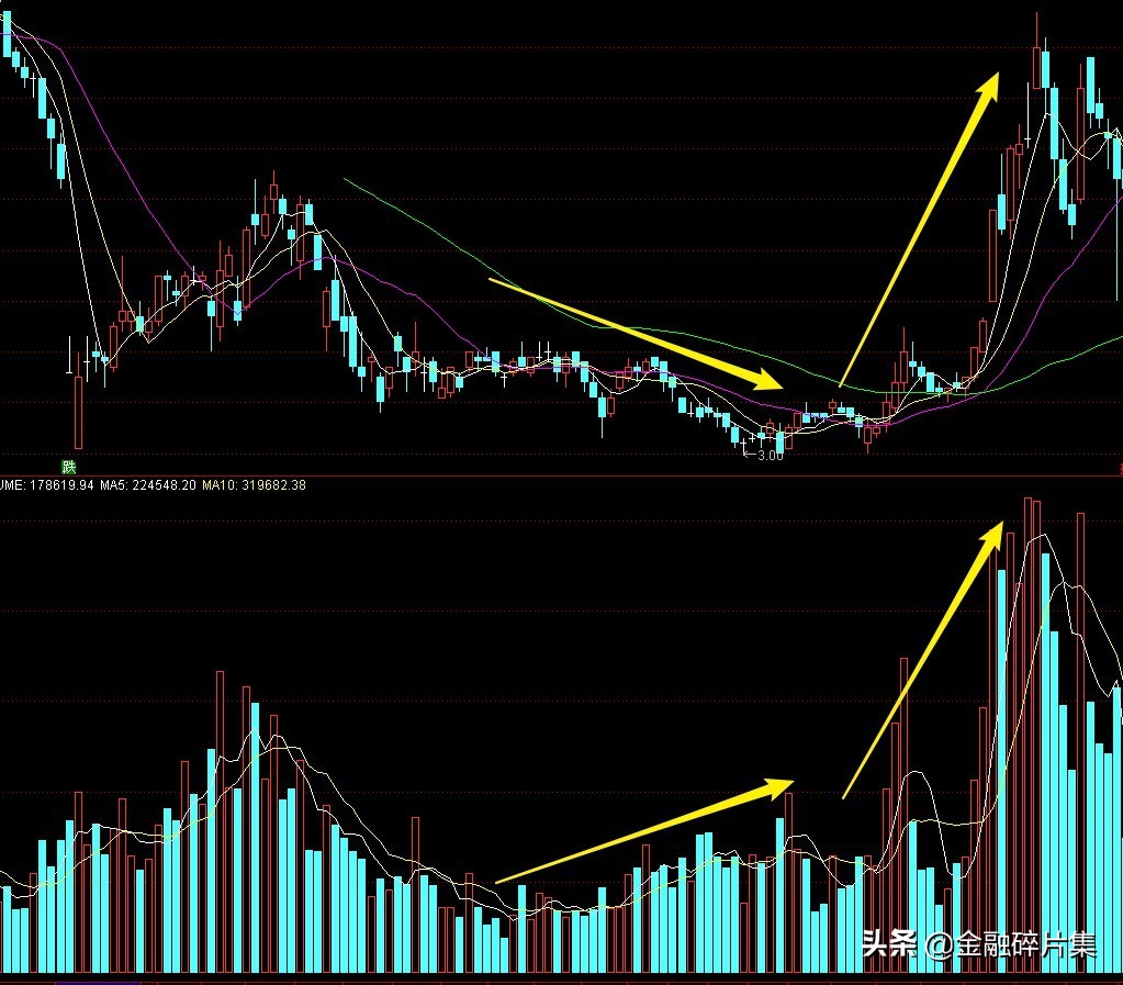 成交量指标详解及实战用法,成交量分析有哪些方法