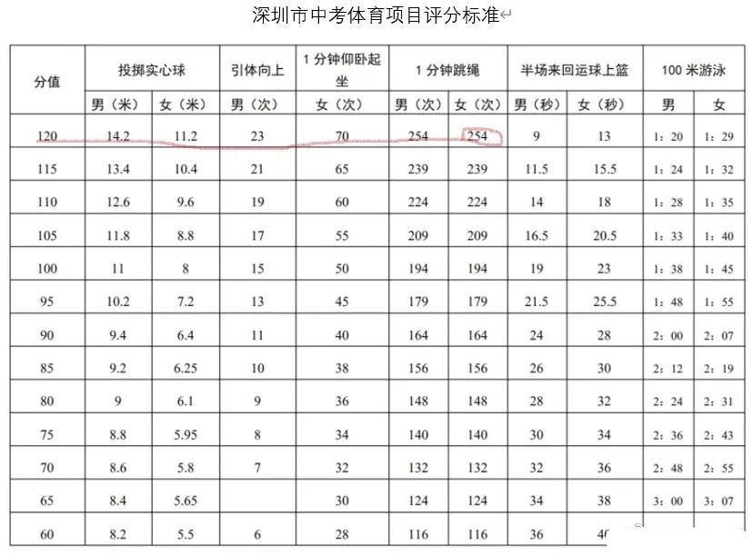 中考体育需做多少引体向上,中考体育要增加到100分吗