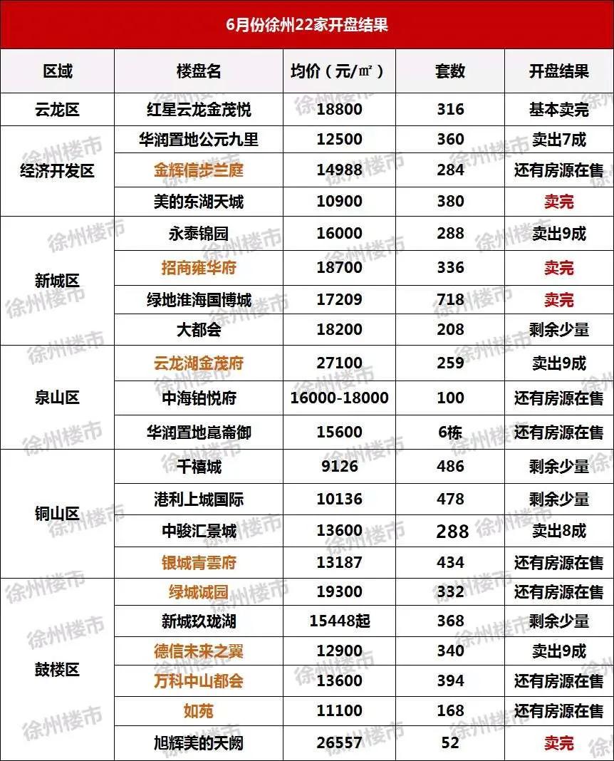 徐州一批新房卖不动，二手房成交惨淡，不管是东区还是湖景房。