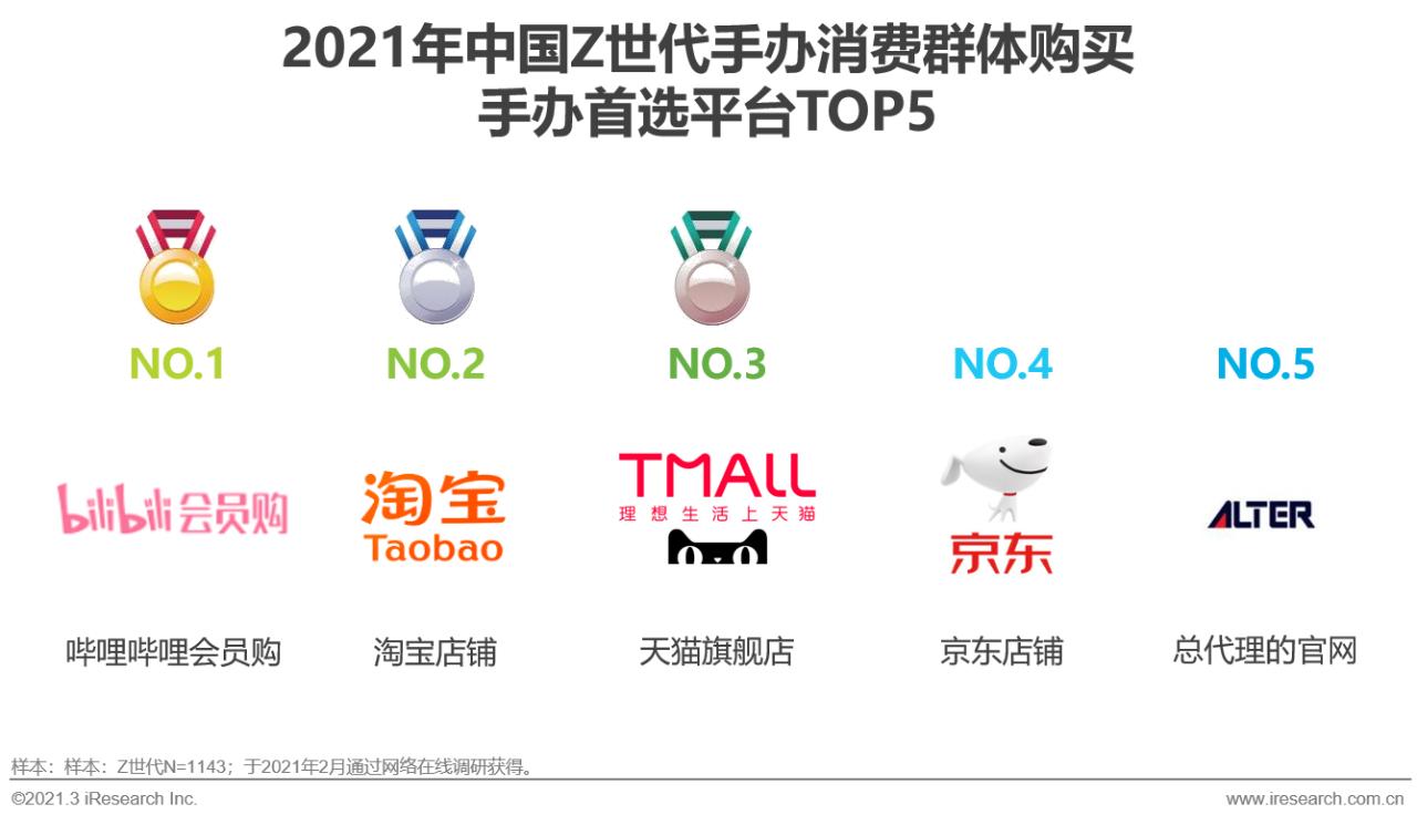 中国z世代手办消费趋势研究报告,2022中国z世代手办研究报告