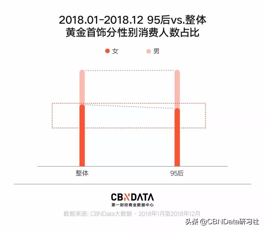 年轻人买金链子,年轻人买黄金手链