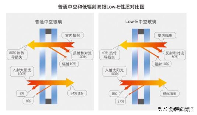 系统门窗用lowe玻璃是什么样子,lowe玻璃门窗怎么选