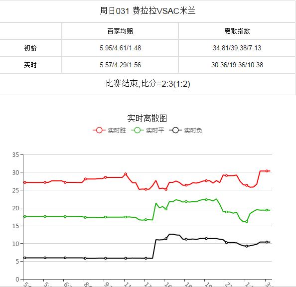 足彩临盘数据变化,数据足彩第二期离散值分析