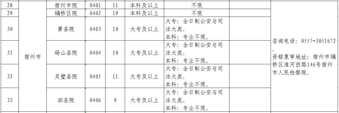 安徽省检察机关2019年公开招聘聘用制书记员公告(附职位表)
