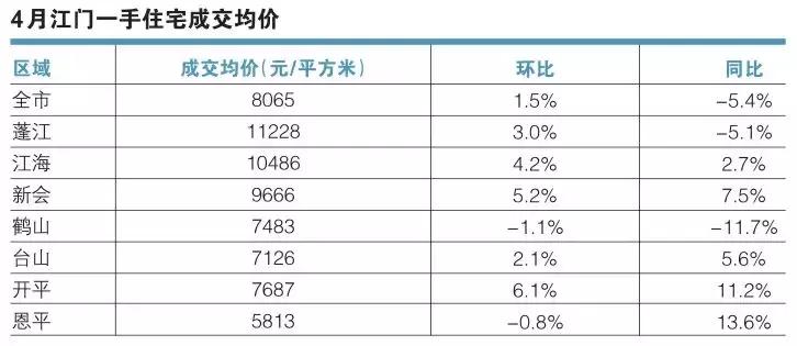 江门各区房价最新一览,江门最新房价价格表