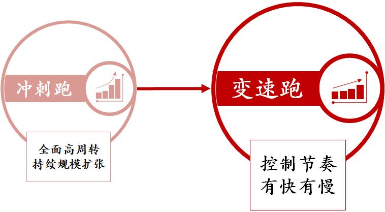 从冲刺跑到变速跑，房企经营健康体检模型来了