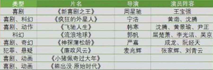 2019年春节档票房前十名 (2019春节档票房走势)