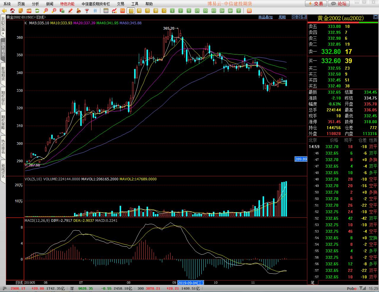 黄金市场入门,黄金入门商品