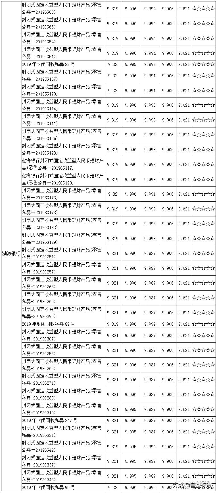 值得关注的1314款五星净值型银行理财产品一览（附名单）