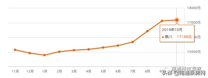 南通2023年房价走势图,南通各区市县最新房价行情