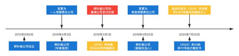 终本后申请追加股东为被执行人,变更追加股东
