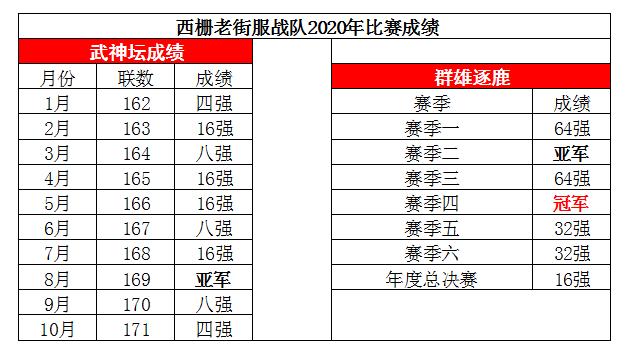梦幻西游2024汴梁城武神坛成绩,128联武神坛决赛钱塘江vs西栅老街