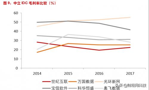 世纪互联：增速全面低于行业平均曾经的龙头面向何方？