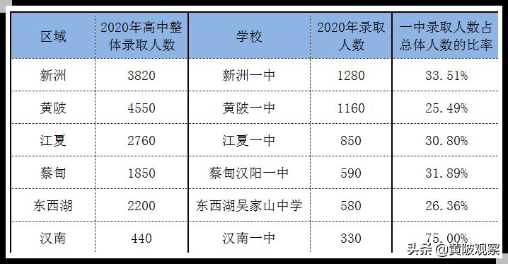 新洲一中阳逻校区招生多少人,武汉黄陂一中2022年入学人数