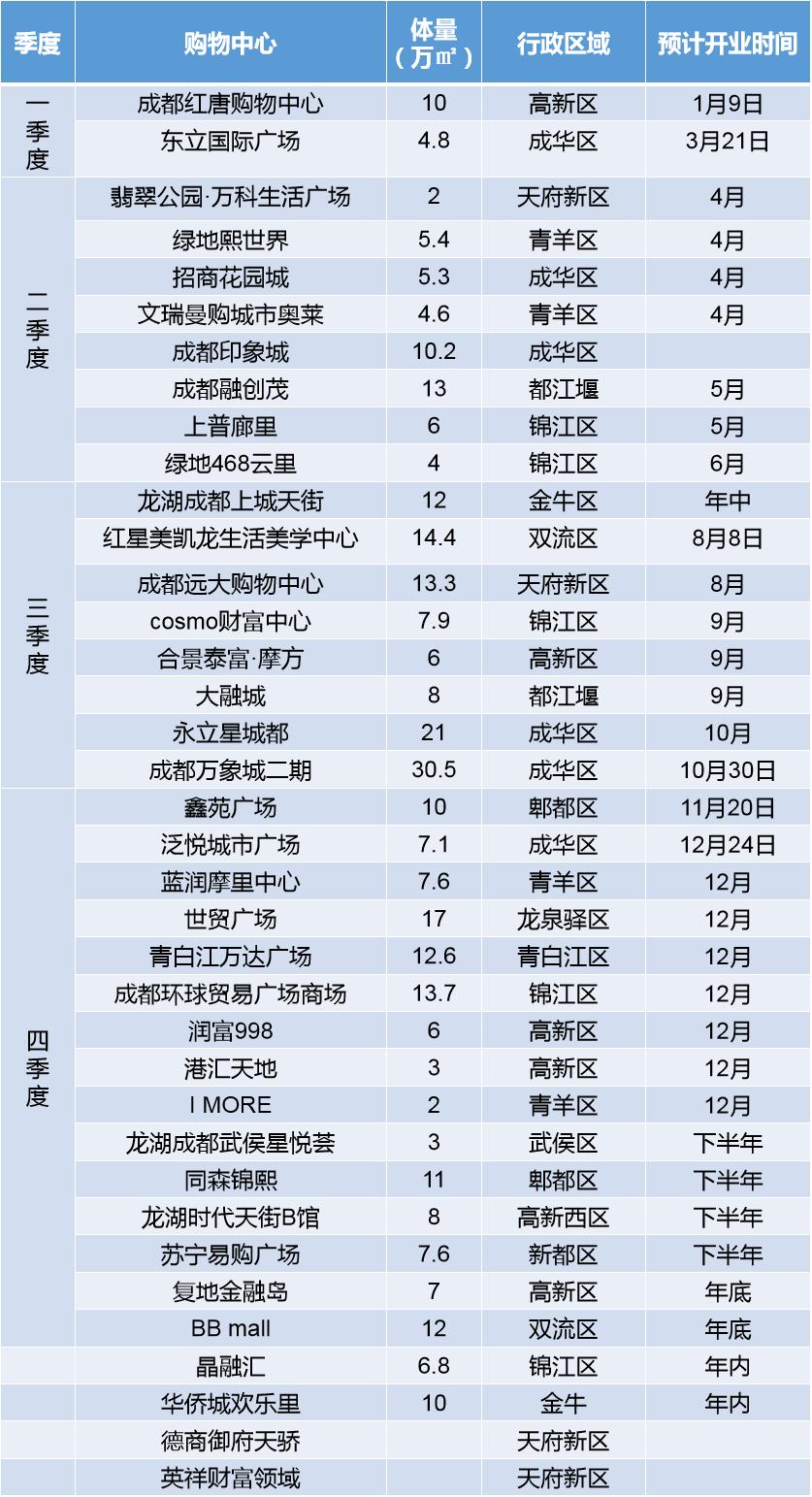 成都商业2020,成都的商业发展趋势