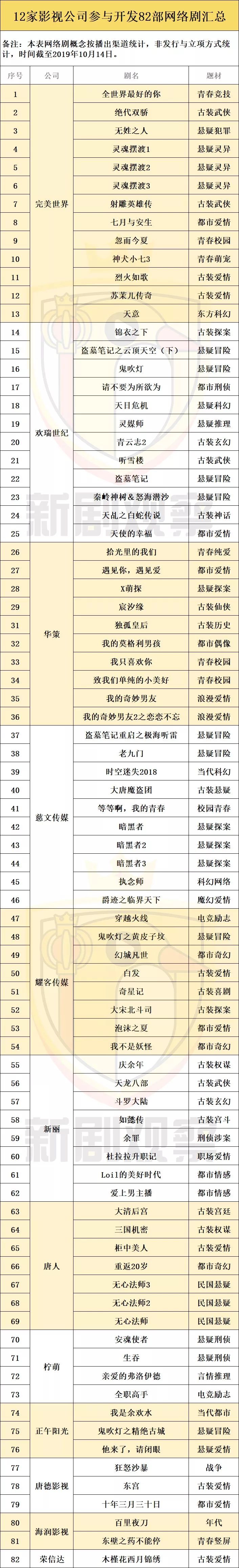 市场转舵｜12家影视公司参与开发82部网络剧