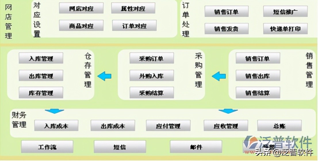 电子商务中erp是什么意思,电子商务和erp区别