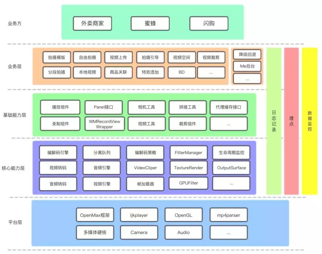 Android视频技术探索之旅：美团外卖商家端的实践