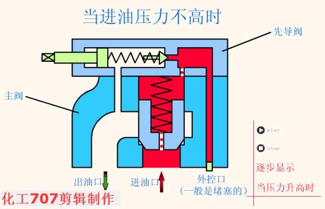 液压站各阀工作原理动画演示,注塑机液压阀工作原理三维图