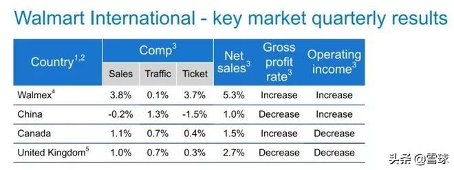 沃尔玛全球增长,零售业巨头沃尔玛的背后故事