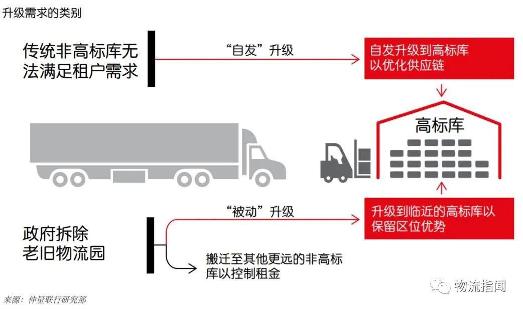 物流仓储发展经历了几个阶段,近几年物流仓库发展情况